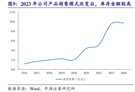 一起讨论下2023 年公司产品销售模式改变后，库存金额较高?