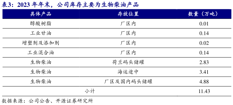 各位网友请教一下2023 年年末，公司库存主要为生物柴油产品 ?