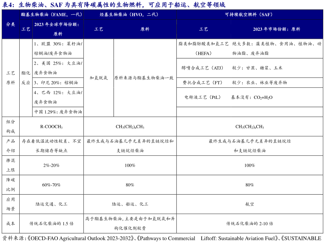 咨询大家生物柴油、SAF 为具有降碳属性的生物燃料，可应用于船运、航空等领域?