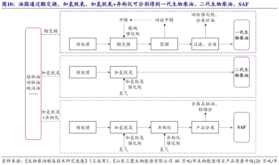 如何看待油脂通过酯交换、加氢脱氧、加氢脱氧异构化可分别得到一代生物柴油、二代生物柴油、SAF?