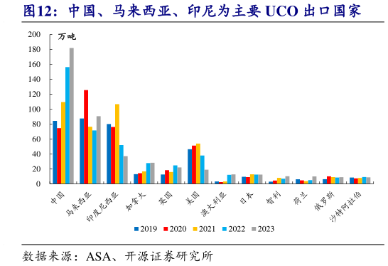 想关注一下中国、马来西亚、印尼为主要 UCO 出口国家?