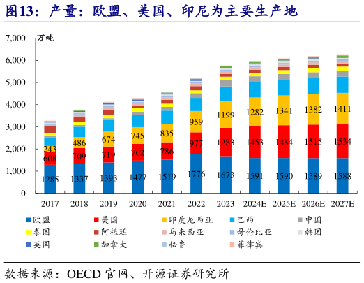 谁能回答产量：欧盟、美国、印尼为主要生产地?