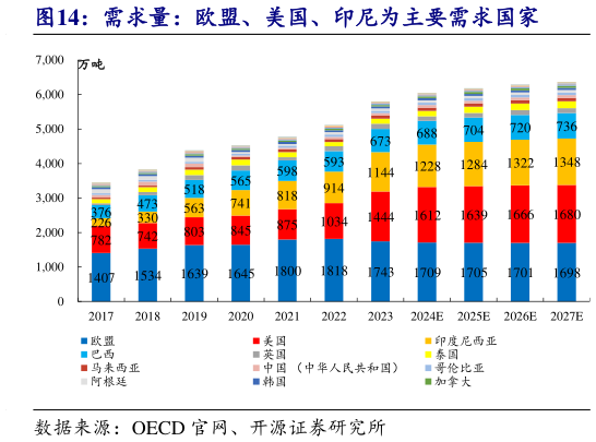 我想了解一下需求量：欧盟、美国、印尼为主要需求国家?