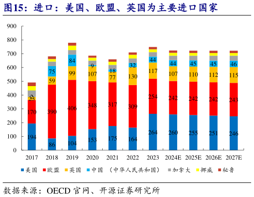 咨询下各位进口：美国、欧盟、英国为主要进口国家?