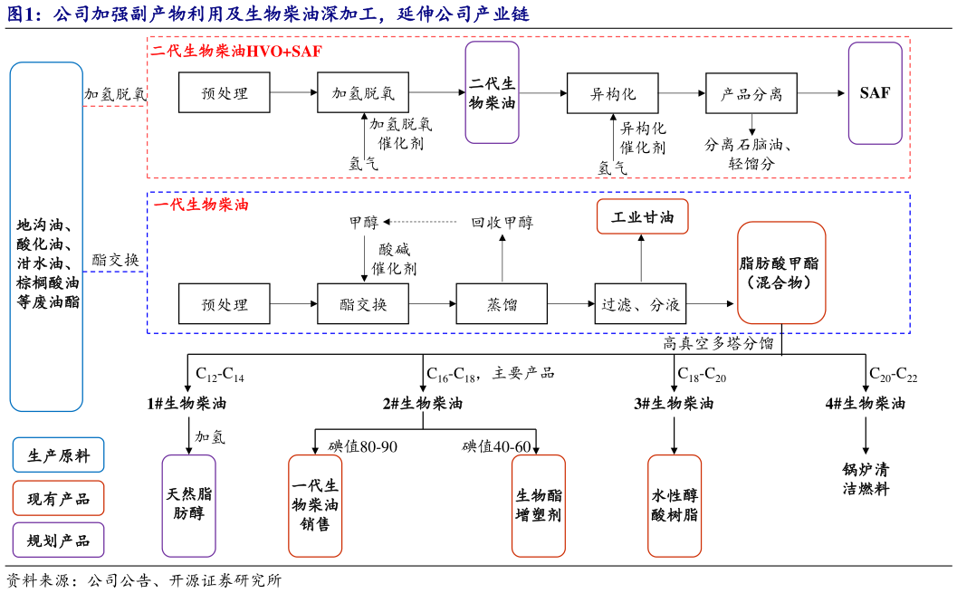 请问一下公司加强副产物利用及生物柴油深加工，延伸公司产业链?