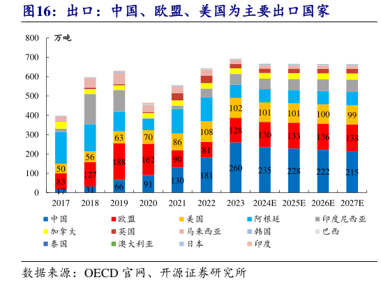 如何看待出口：中国、欧盟、美国为主要出口国家?