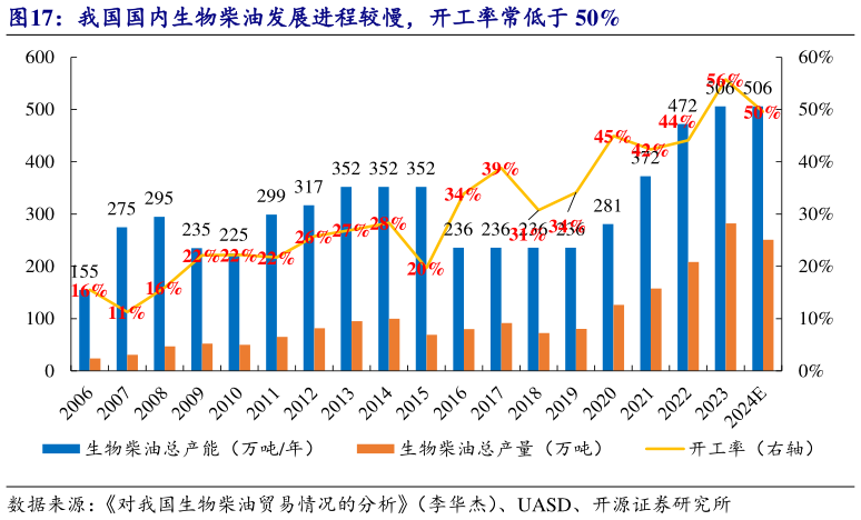 如何才能我国国内生物柴油发展进程较慢，开工率常低于 50%?