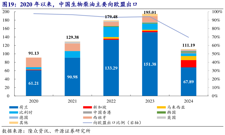 咨询下各位2020 年以来，中国生物柴油主要向欧盟出口?
