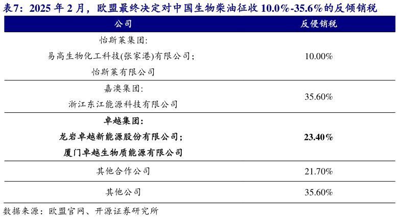 各位网友请教一下2025 年 2 月，欧盟最终决定对中国生物柴油征收 10.0%-35.6%的反倾销税?