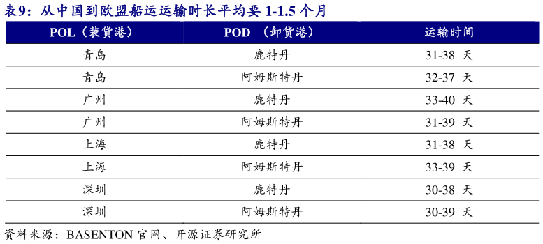 谁知道从中国到欧盟船运运输时长平均要 1-1.5 个月?