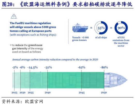 想关注一下欧盟海运燃料条例要求船舶碳排放逐年降低   2022-2025 年，新加坡生物燃料需求增速较快?