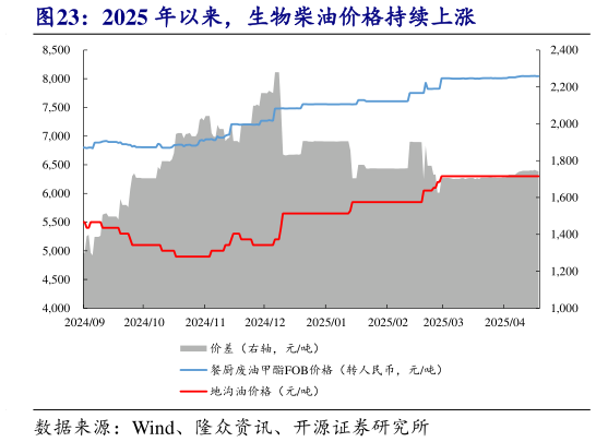 如何看待2025 年以来，生物柴油价格持续上涨?