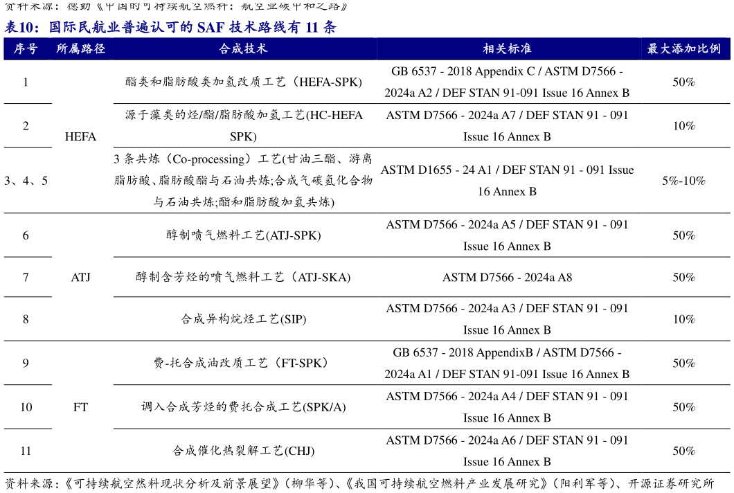 请问一下国际民航业普遍认可的 SAF 技术路线有 11 条?