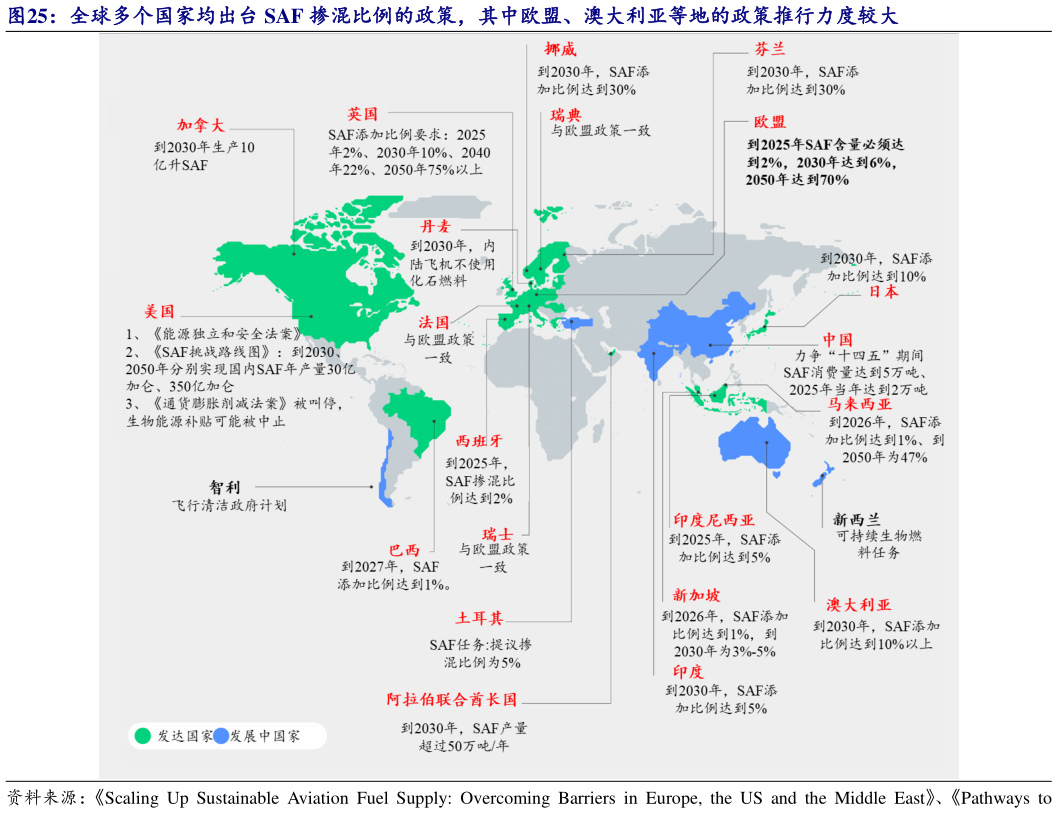 想问下各位网友全球多个国家均出台 SAF 掺混比例的政策，其中欧盟、澳大利亚等地的政策推行力度较大?