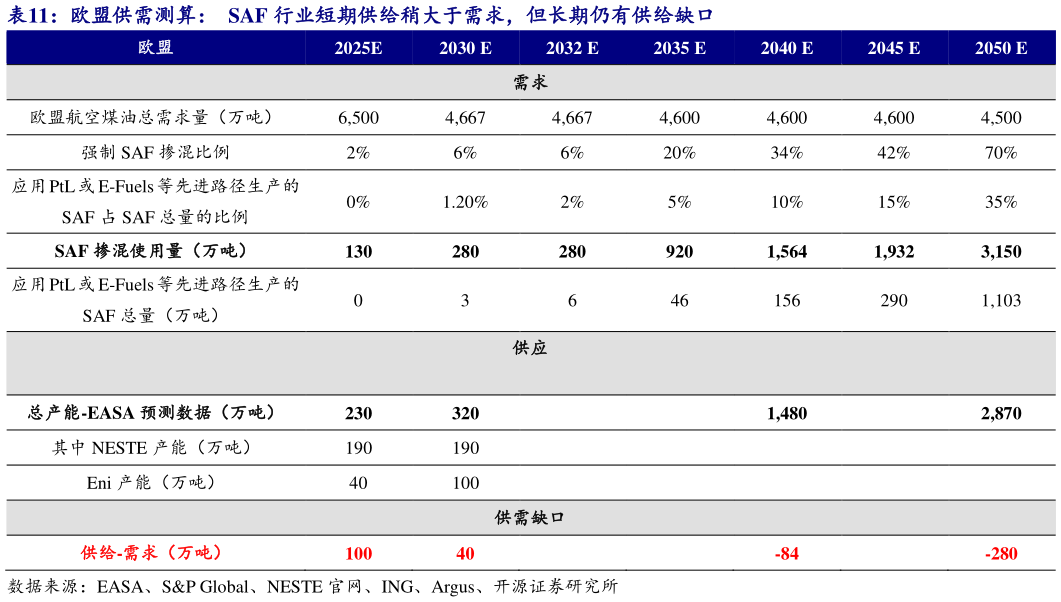 谁知道欧盟供需测算：  SAF 行业短期供给稍大于需求，但长期仍有供给缺口?