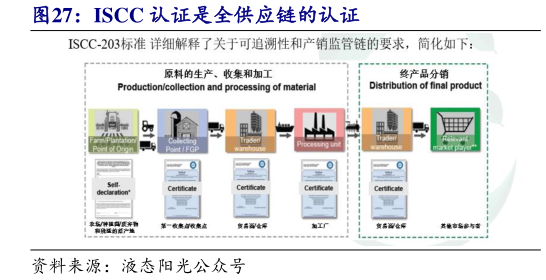 如何才能ISCC 认证是全供应链的认证?