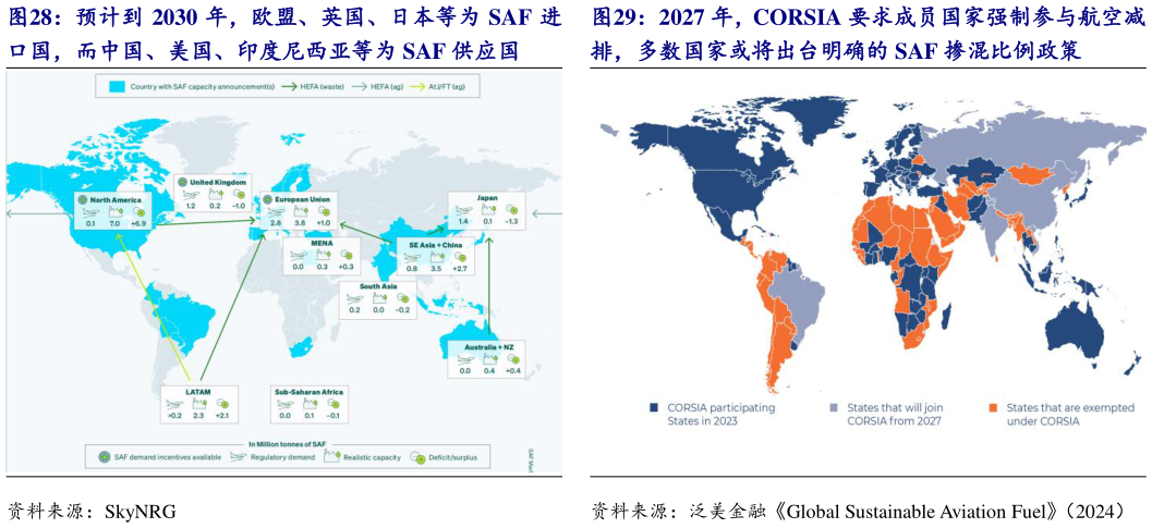 你知道2027 年，CORSIA 要求成员国家强制参与航空减?