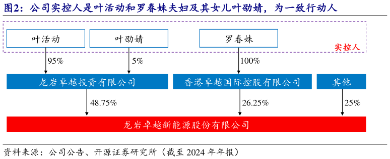 你知道公司实控人是叶活动和罗春妹夫妇及其女儿叶劭婧，为一致行动人?