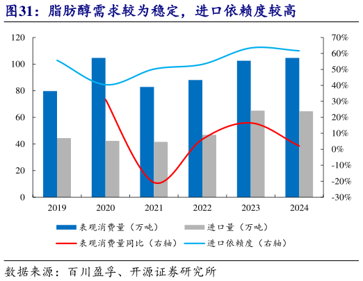 如何解释脂肪醇需求较为稳定，进口依赖度较高