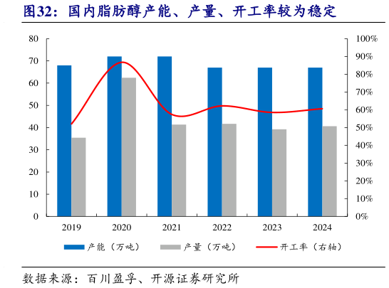 如何了解国内脂肪醇产能、产量、开工率较为稳定