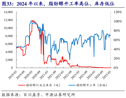 如何解释2024 年以来，脂肪醇开工率高位、库存低位