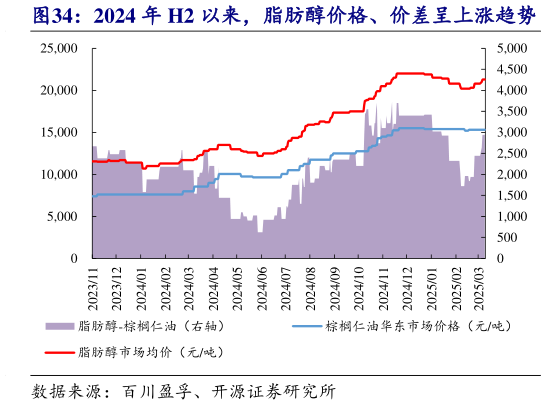 如何解释2024 年 H2 以来，脂肪醇价格、价差呈上涨趋势