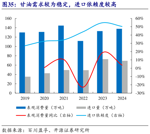 一起讨论下甘油需求较为稳定，进口依赖度较高