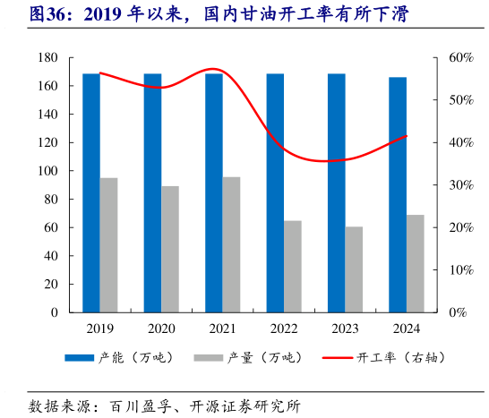 谁知道2019 年以来，国内甘油开工率有所下滑