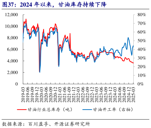 各位网友请教一下2024 年以来，甘油库存持续下降