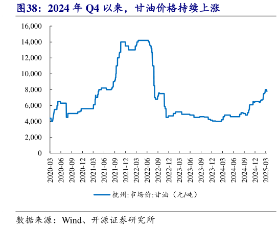 谁知道2024 年 Q4 以来，甘油价格持续上涨