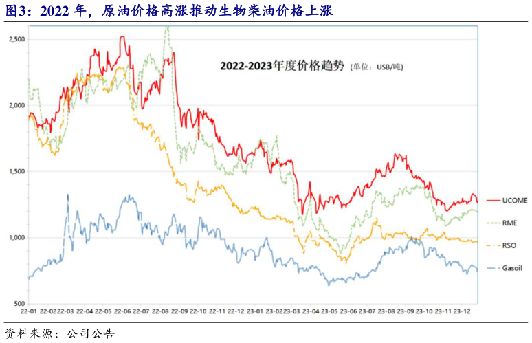想关注一下2022 年，原油价格高涨推动生物柴油价格上涨?