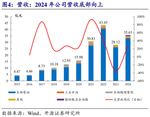 你知道营收：2024 年公司营收底部向上?
