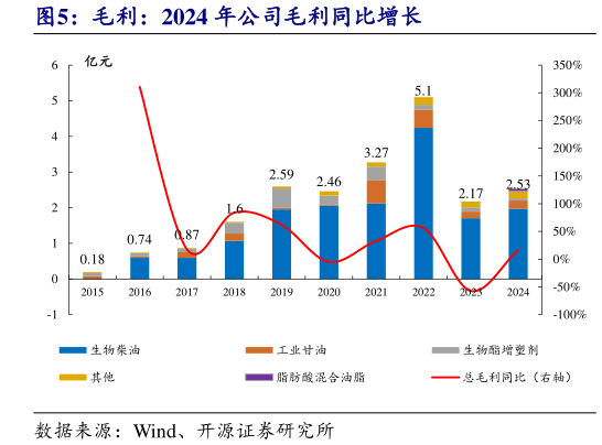 如何才能毛利：2024 年公司毛利同比增长?