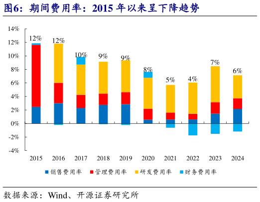谁知道期间费用率：2015 年以来呈下降趋势?