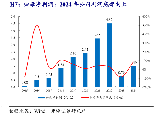 谁能回答归母净利润：2024 年公司利润底部向上?
