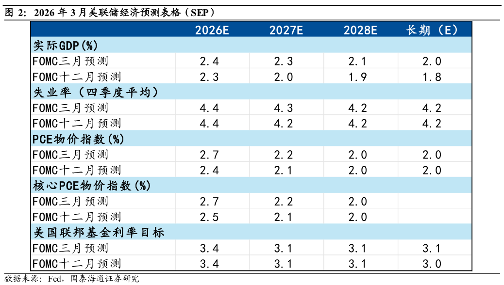 请问一下2026 年 3 月美联储经济预测表格（SEP）