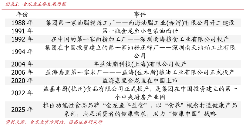 我想了解一下金龙鱼主要发展历程