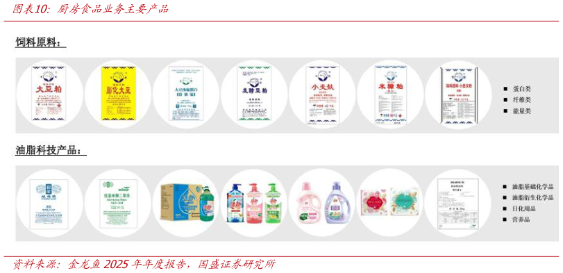 如何解释厨房食品业务主要产品