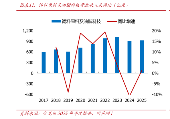 如何看待饲料原料及油脂科技营业收入及同比（亿元）