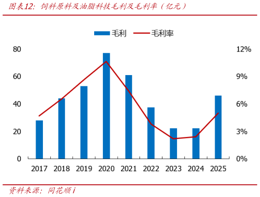 想关注一下饲料原料及油脂科技毛利及毛利率（亿元）
