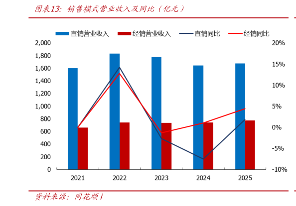 如何解释销售模式营业收入及同比（亿元）