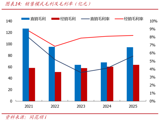 谁知道销售模式毛利及毛利率（亿元）