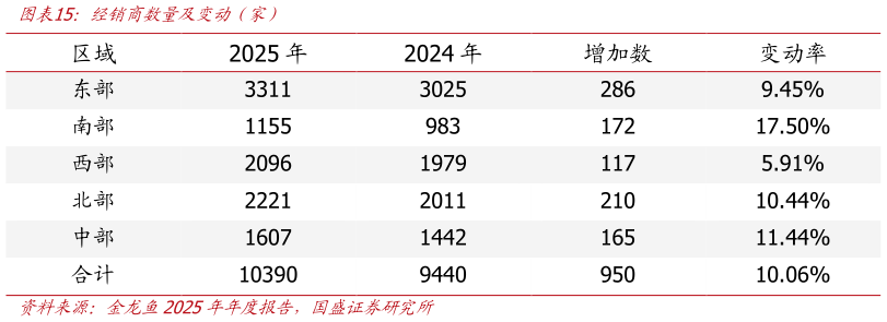 咨询下各位经销商数量及变动（家）