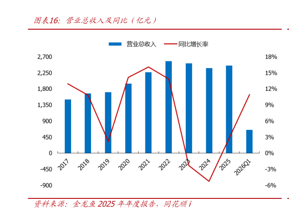 谁知道营业总收入及同比（亿元）