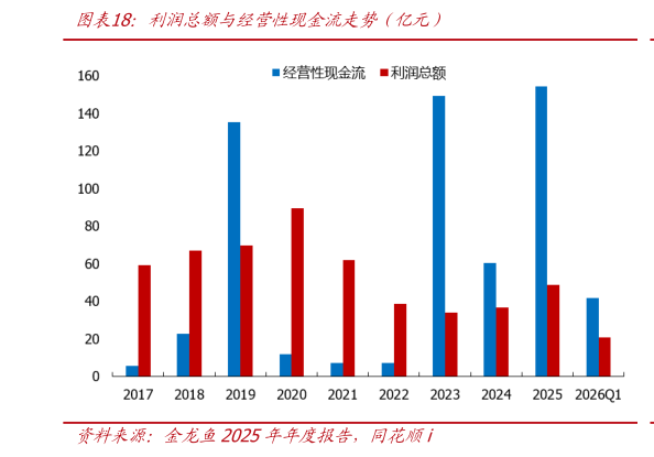 如何了解利润总额与经营性现金流走势（亿元）