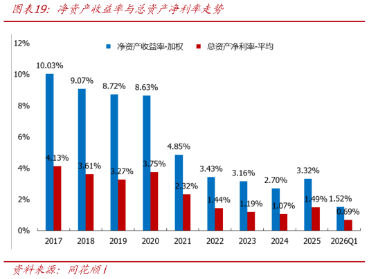 如何了解净资产收益率与总资产净利率走势