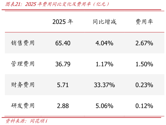 如何才能2025年费用同比变化及费用率（亿元）