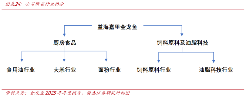 怎样理解公司所在行业拆分