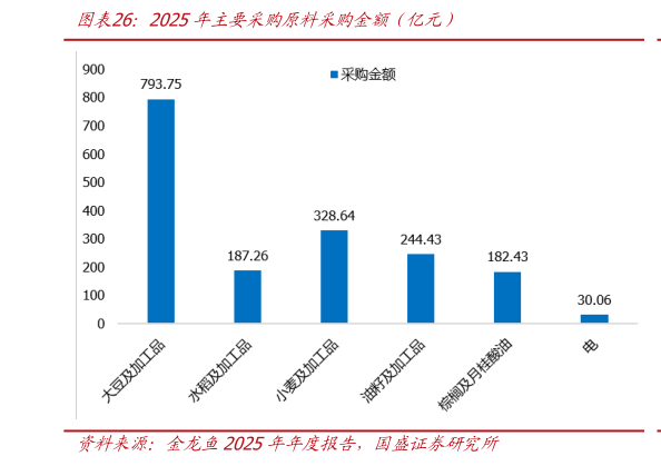 怎样理解2025年主要采购原料采购金额（亿元）
