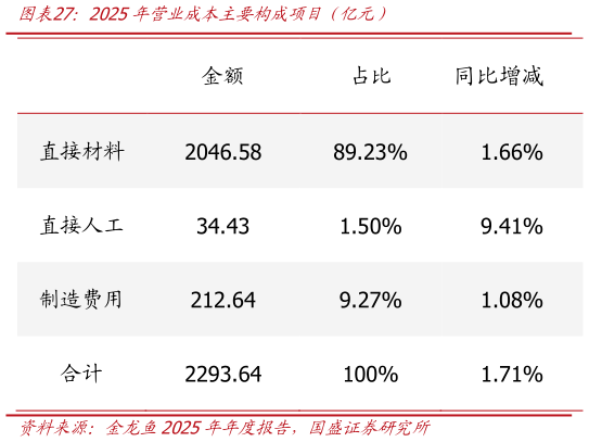 想问下各位网友2025年营业成本主要构成项目（亿元）